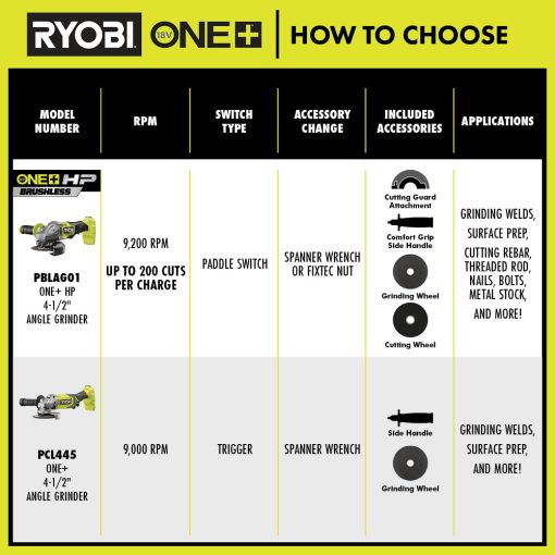 18V ONE+ 4-1/2" Angle Grinder - Image 3