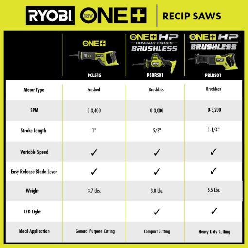 18V ONE+ RECIPROCATING SAW - Image 6