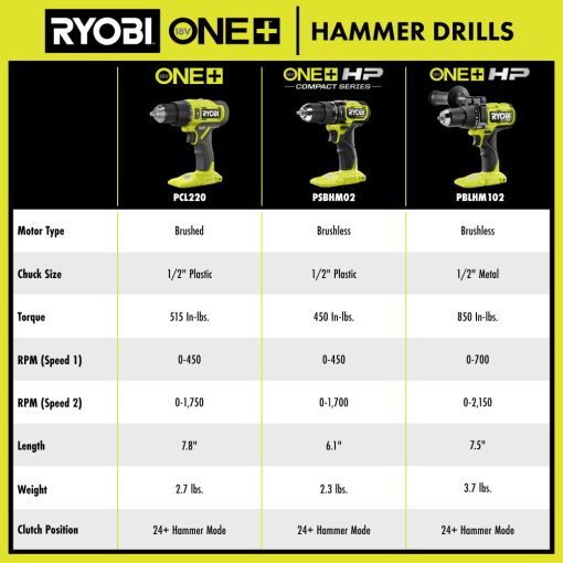 18V ONE+ HP Brushless 1/2" Hammer Drill - Image 9
