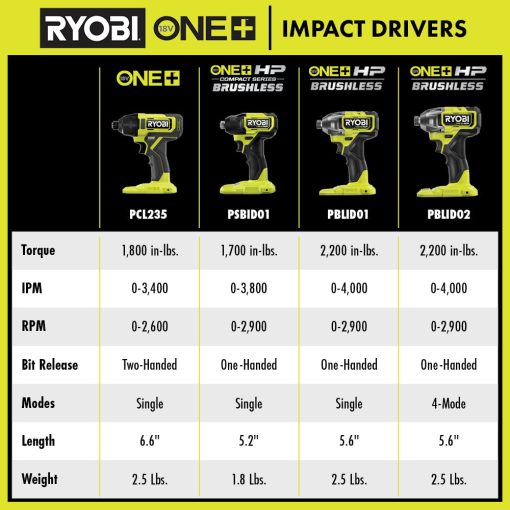 18V ONE+ 1/4" Impact Driver Kit - Image 3