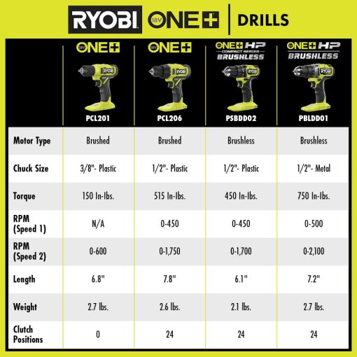 18V ONE+ HP Compact Brushless 1/2" Drill/Driver Kit - 图片 11