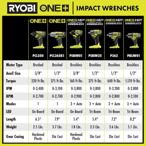 18V ONE+ HP COMPACT BRUSHLESS 4-MODE 1/2" IMPACT WRENCH KIT - Image 12